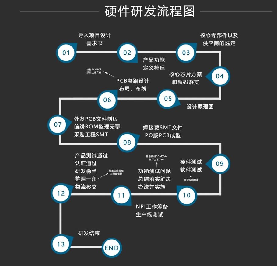 重慶艾瑞智設計研發(fā)流程