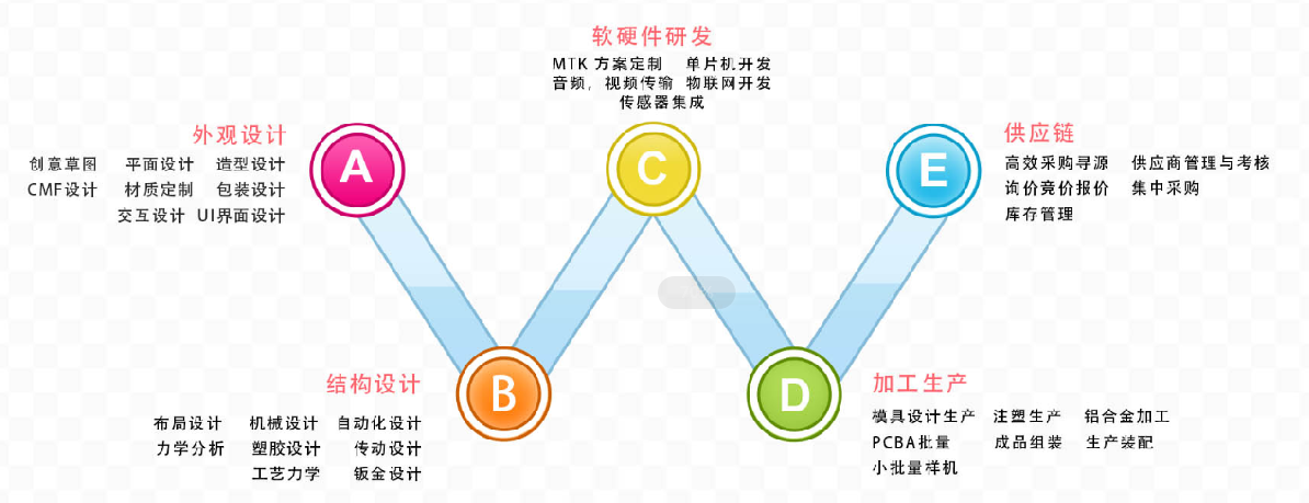 重慶艾瑞智工業(yè)設計流程